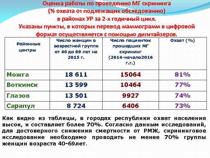 Оценка работы по проведению МГ скрининга (% охвата от подлежащих обследованию) в районах УР