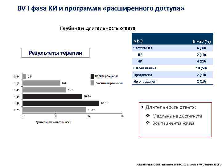 BV I фаза КИ и программа «расширенного доступа» Глубина и длительность ответа n (%)