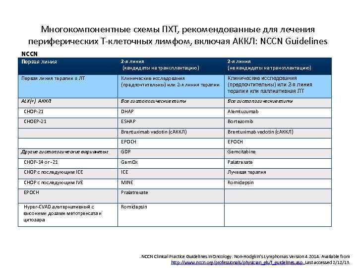 Многокомпонентные схемы ПХТ, рекомендованные для лечения периферических Т-клеточных лимфом, включая АККЛ: NCCN Guidelines NCCN