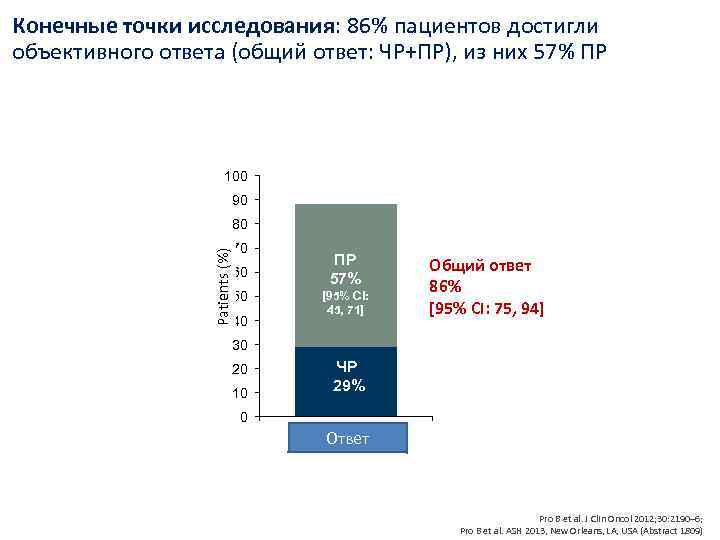 Конечные точки исследования: 86% пациентов достигли объективного ответа (общий ответ: ЧР+ПР), из них 57%