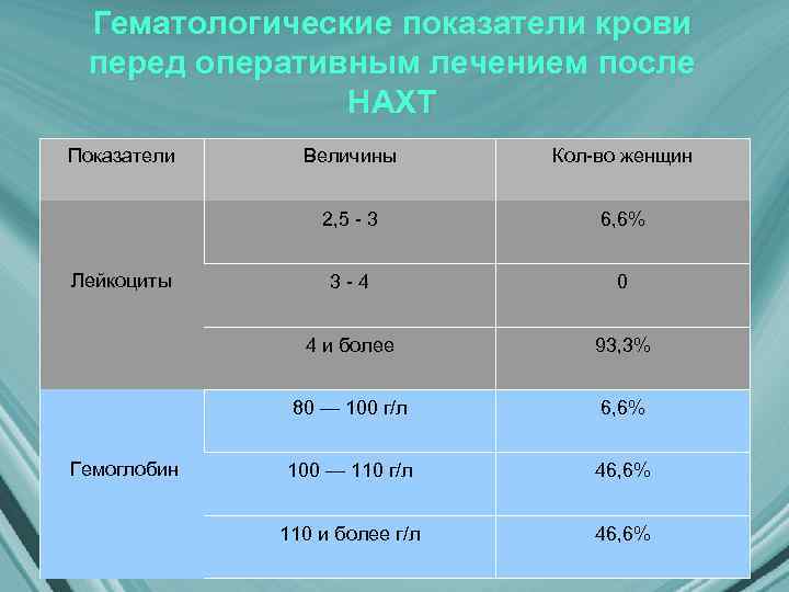 Гематологические показатели крови перед оперативным лечением после НАХТ Показатели 6, 6% 3 -4 0