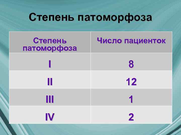 Степень патоморфоза Число пациенток I 8 II 12 III 1 IV 2 