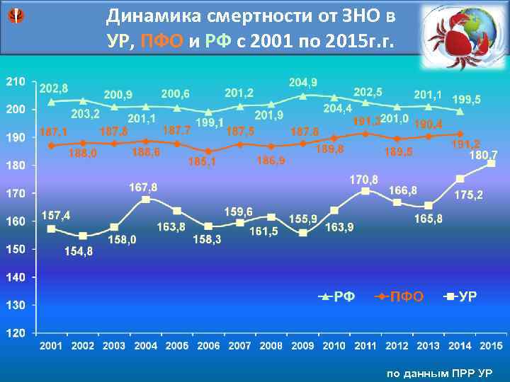 Динамика смертности от ЗНО в УР, ПФО и РФ с 2001 по 2015 г.