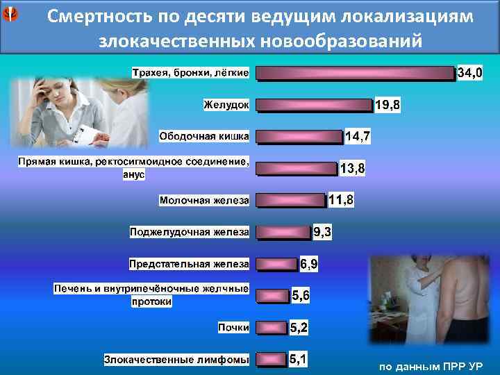 Смертность по десяти ведущим локализациям злокачественных новообразований по данным ПРР УР 