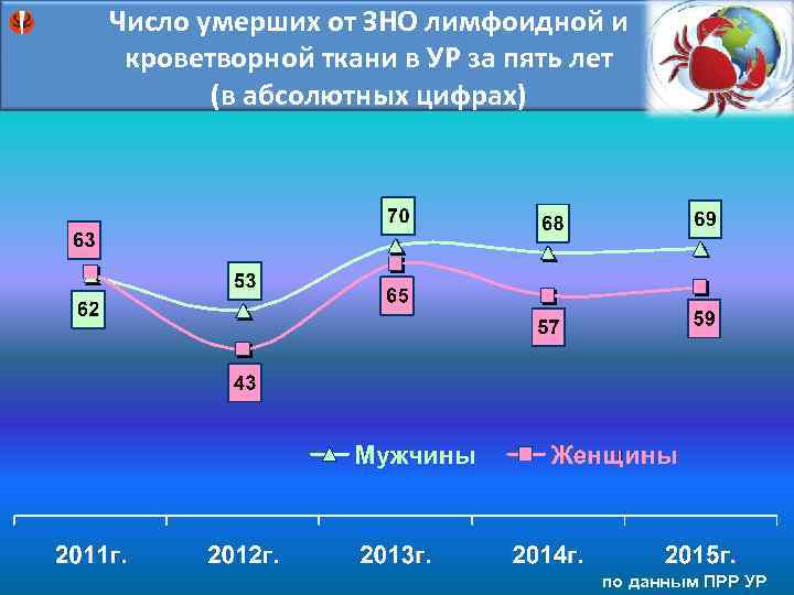 Число умерших от ЗНО лимфоидной и кроветворной ткани в УР за пять лет (в