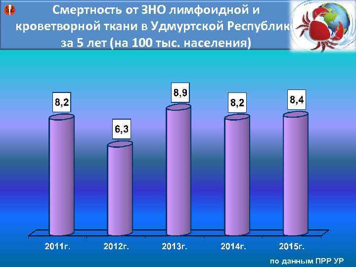 Смертность от ЗНО лимфоидной и кроветворной ткани в Удмуртской Республике за 5 лет (на