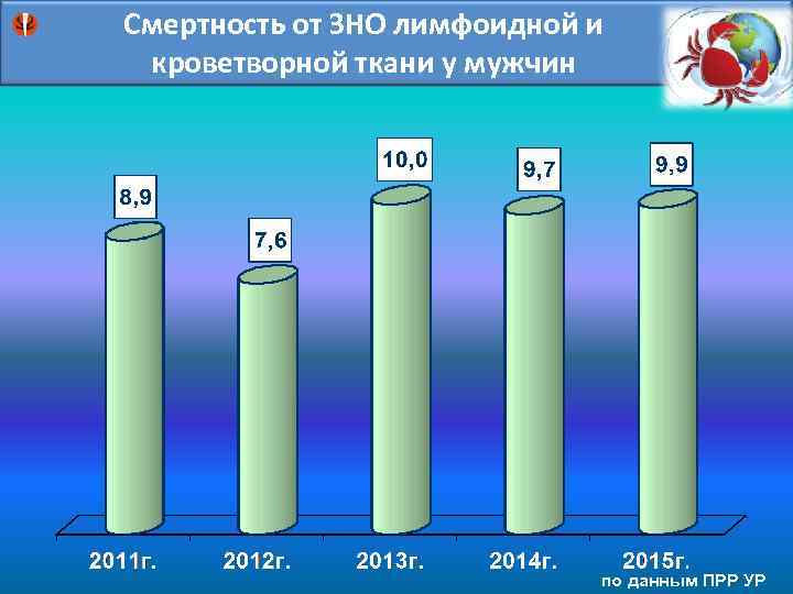 Смертность от ЗНО лимфоидной и кроветворной ткани у мужчин по данным ПРР УР 