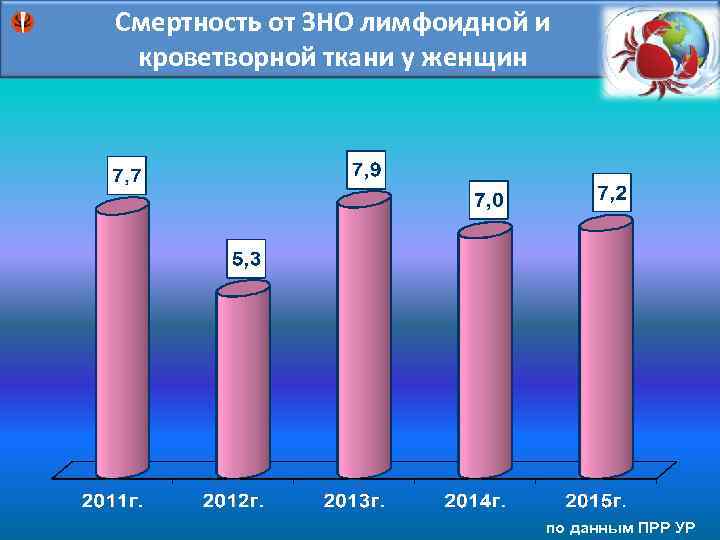 Смертность от ЗНО лимфоидной и кроветворной ткани у женщин по данным ПРР УР 