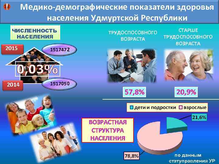 Презентация медико демографические показатели