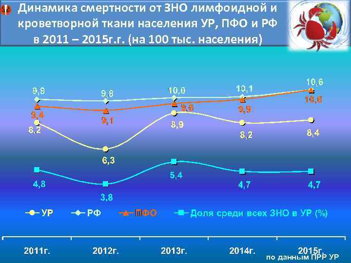 Динамика смертности от ЗНО лимфоидной и Заболеваемость ЗНО лимфоидной и кроветворной ткани населенияу. УР,