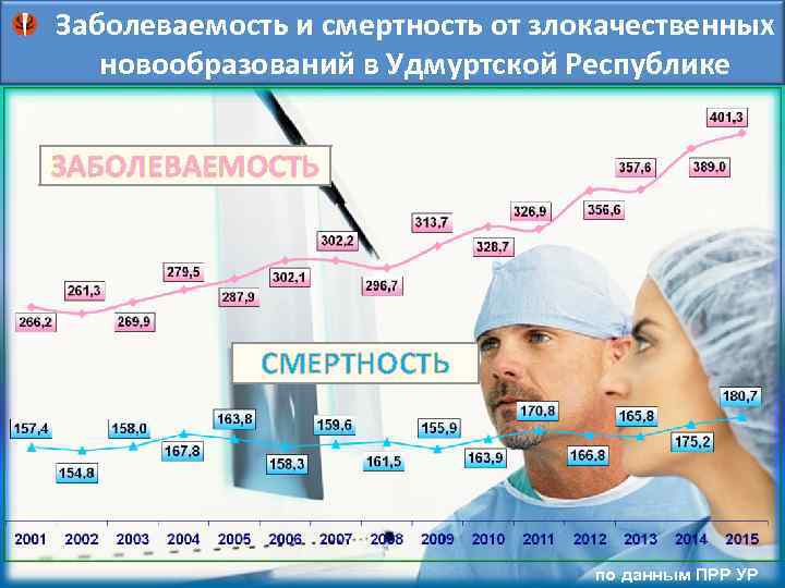 Заболеваемость и смертность от злокачественных новообразований в Удмуртской Республике ЗАБОЛЕВАЕМОСТЬ СМЕРТНОСТЬ по данным ПРР