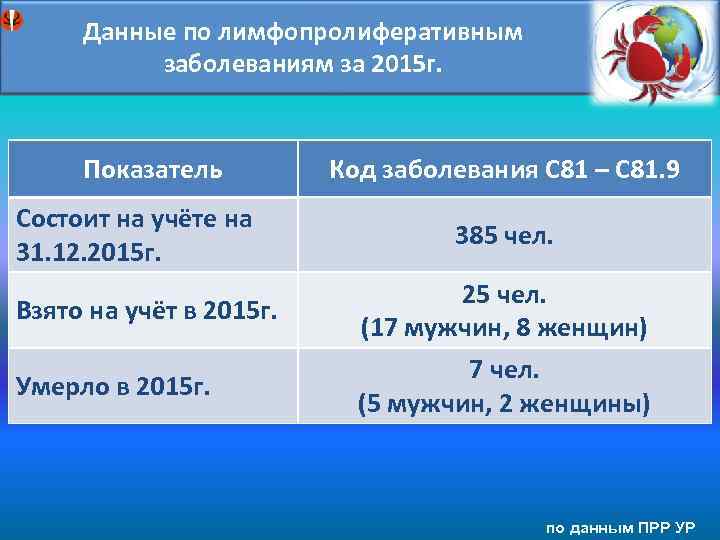 Заболеваемость ЗНО лимфоидной Данные по лимфопролиферативным и кроветворной тканей у женщин заболеваниям за 2015