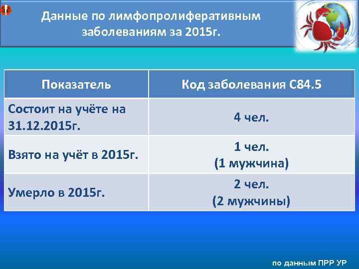 Заболеваемость ЗНО лимфоидной Данные по лимфопролиферативным и кроветворной тканей у женщин заболеваниям за 2015