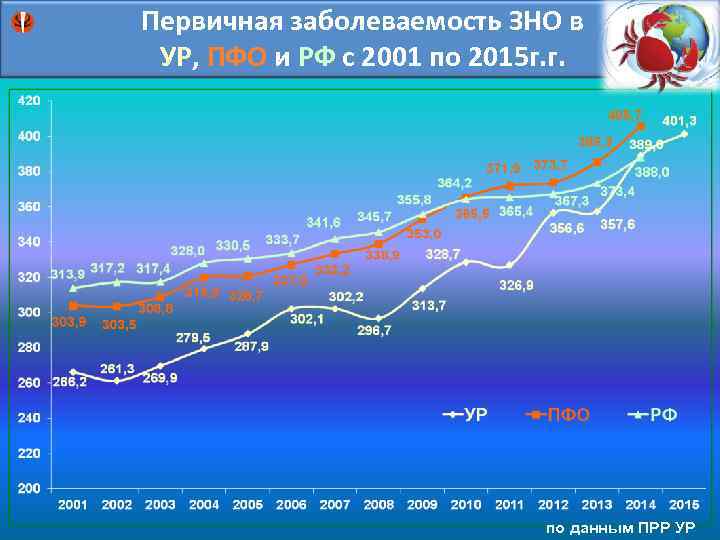 Первичная заболеваемость ЗНО в УР, ПФО и РФ с 2001 по 2015 г. г.