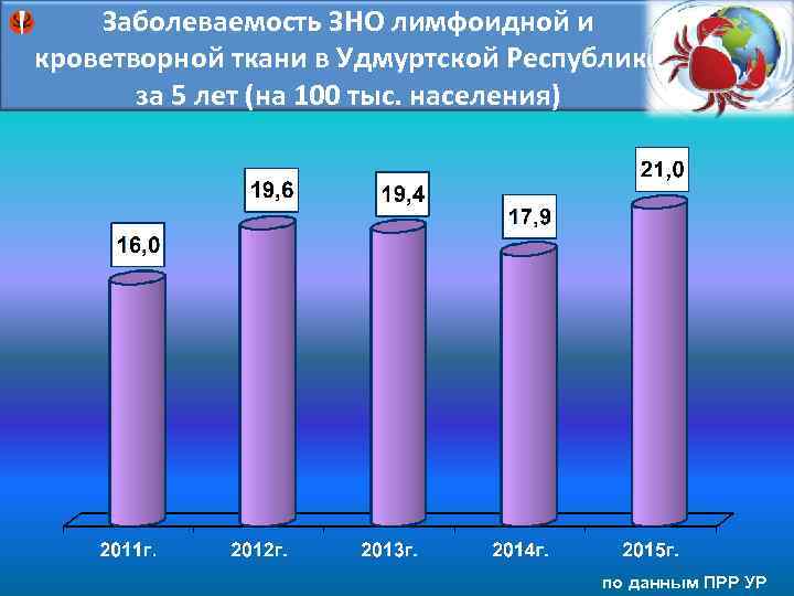 Заболеваемость ЗНО лимфоидной и кроветворной ткани в Удмуртской Республике за 5 лет (на 100