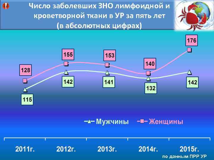 Число заболевших ЗНО лимфоидной и кроветворной ткани в УР за пять лет (в абсолютных