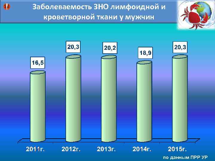 Заболеваемость ЗНО лимфоидной и кроветворной ткани у мужчин по данным ПРР УР 