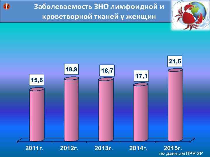 Заболеваемость ЗНО лимфоидной и кроветворной тканей у женщин по данным ПРР УР 