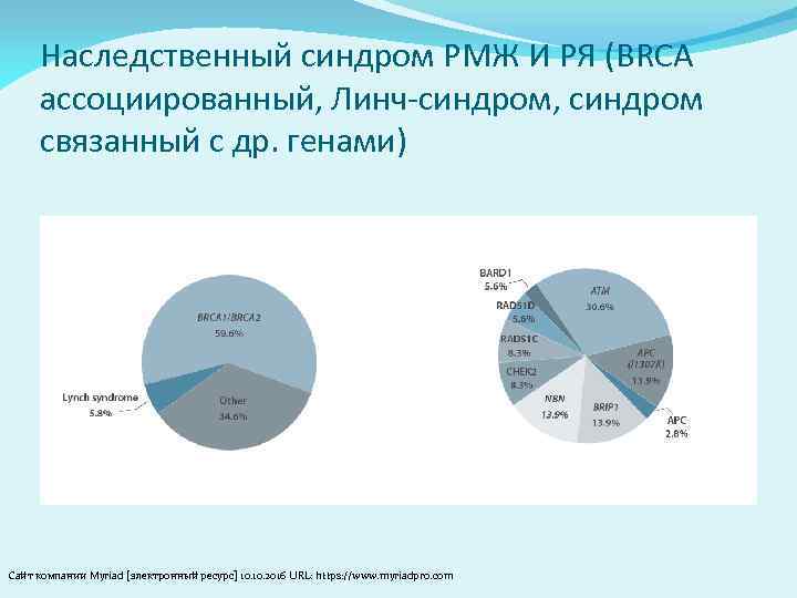 Наследственный синдром РМЖ И РЯ (BRCA ассоциированный, Линч-синдром, синдром связанный с др. генами) Сайт