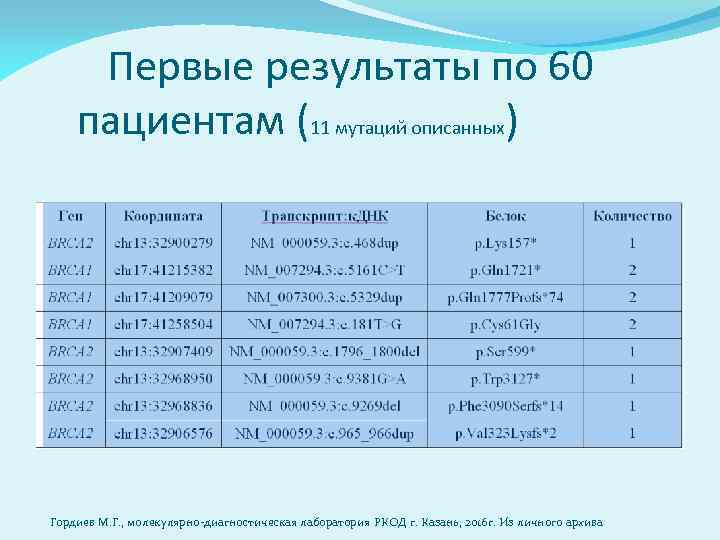  Первые результаты по 60 пациентам (11 мутаций описанных) Гордиев М. Г. , молекулярно-диагностическая