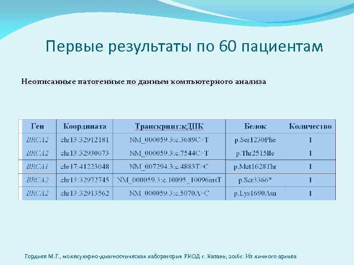  Первые результаты по 60 пациентам Неописанные патогенные по данным компьютерного анализа Гордиев М.