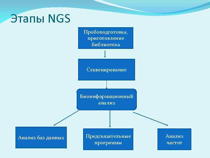 Этапы NGS Пробоподготовка, приготовление библиотека Секвенирование Биоинформационный анализ Анализ баз данных Предсказательные программы Анализ