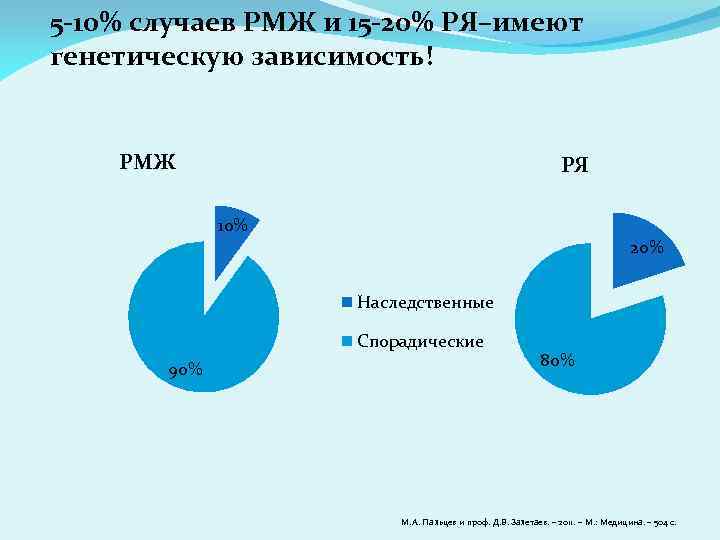  5 -10% случаев РМЖ и 15 -20% РЯ–имеют генетическую зависимость! РМЖ РЯ 10%