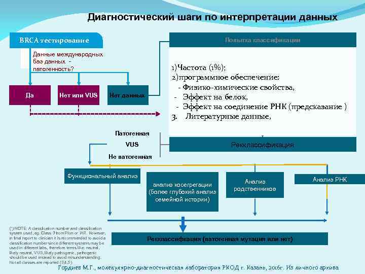 Диагностический шаги по интерпретации данных BRCA тестирование Попытка классификации Данные международных баз данных патогенность?