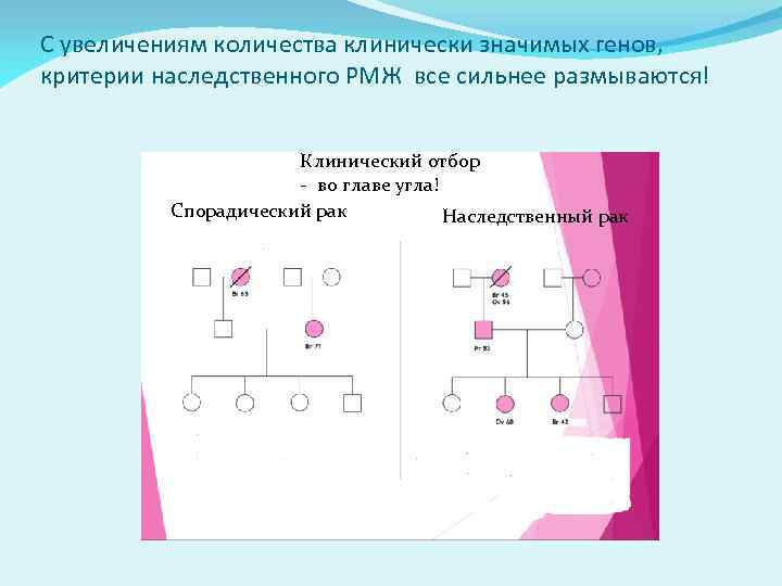 С увеличениям количества клинически значимых генов, критерии наследственного РМЖ все сильнее размываются! Клинический отбор