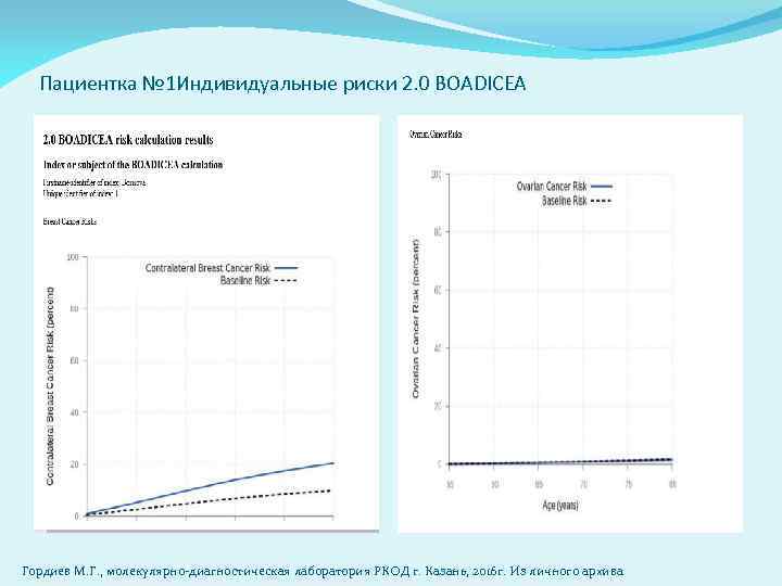 Пациентка № 1 Индивидуальные риски 2. 0 BOADICEA Гордиев М. Г. , молекулярно-диагностическая лаборатория