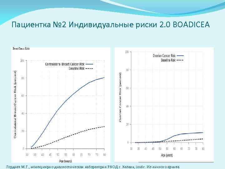 Пациентка № 2 Индивидуальные риски 2. 0 BOADICEA Гордиев М. Г. , молекулярно-диагностическая лаборатория