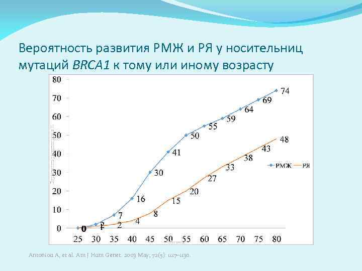 Вероятность развития РМЖ и РЯ у носительниц мутаций BRCA 1 к тому или иному