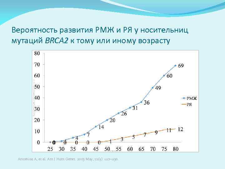 Вероятность развития РМЖ и РЯ у носительниц мутаций BRCA 2 к тому или иному