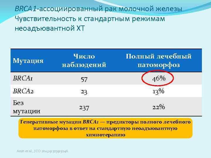 BRCA 1 -ассоциированный рак молочной железы Чувствительность к стандартным режимам неоадъювантной ХТ Число наблюдений