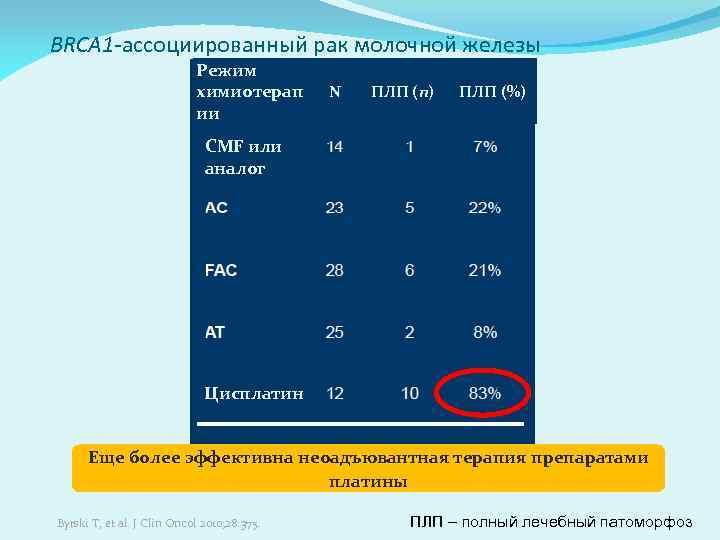 BRCA 1 -ассоциированный рак молочной железы Режим химиотерап ии N ПЛП (n) ПЛП (%)