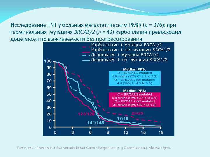Исследование TNT у больных метастатическим РМЖ (n = 376): при герминальных мутациях BRCA 1/2