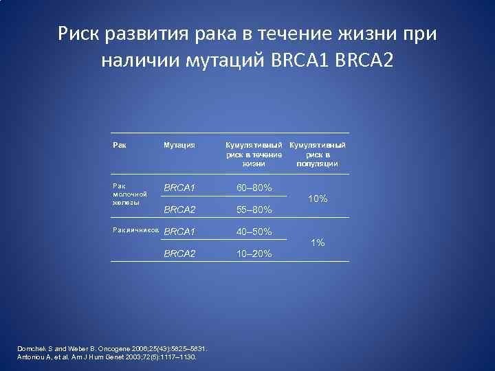 Риск развития рака в течение жизни при наличии мутаций BRCA 1 BRCA 2 Рак