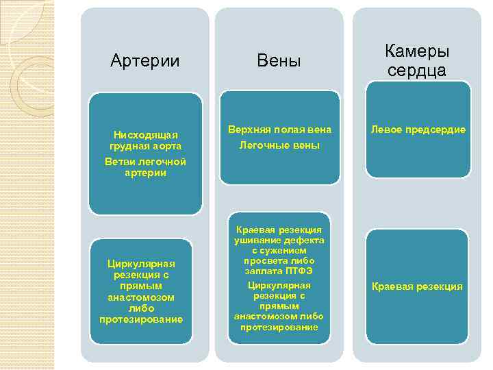 Артерии Нисходящая грудная аорта Ветви легочной артерии Циркулярная резекция с прямым анастомозом либо протезирование