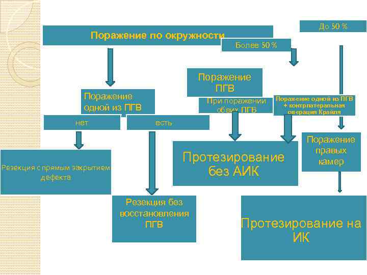 Поражение по окружности Резекция с прямым закрытием дефекта Более 50 % Поражение ПГВ Поражение