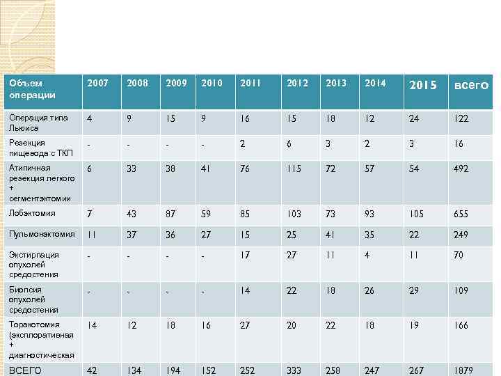 Объем операции 2007 2008 2009 2010 2011 2012 2013 2014 2015 всего Операция типа