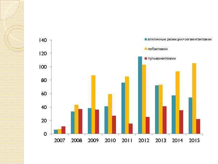 140 атипичные резекции+сегментэктомии лобэктомии 120 пульмонэктомии 100 80 60 40 2007 2008 2009 2010