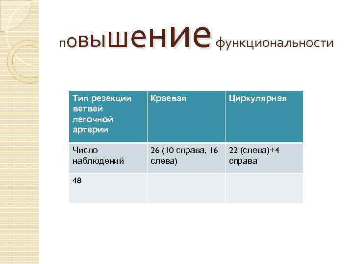 н ие в ыше по функциональности Тип резекции ветвей легочной артерии Краевая Циркулярная Число