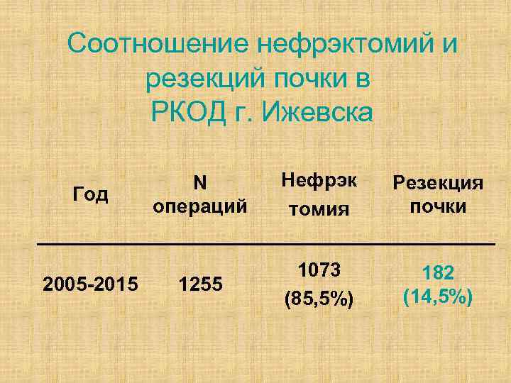 Соотношение нефрэктомий и резекций почки в РКОД г. Ижевска Год 2005 -2015 N операций