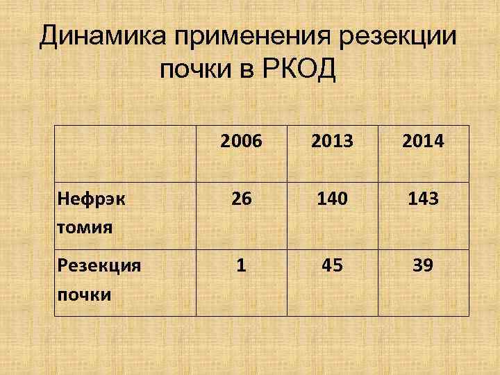 Динамика применения резекции почки в РКОД 2006 2013 2014 Нефрэк томия 26 140 143