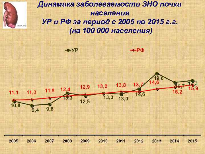 Динамика заболеваемости ЗНО почки населения УР и РФ за период с 2005 по 2015