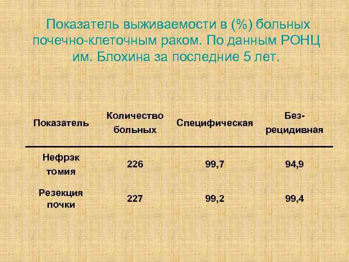 Показатель выживаемости в (%) больных почечно-клеточным раком. По данным РОНЦ им. Блохина за последние