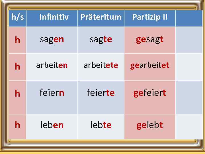 h/s Infinitiv Präteritum Partizip II h sagen sagte gesagt h arbeiten arbeitete gearbeitet h