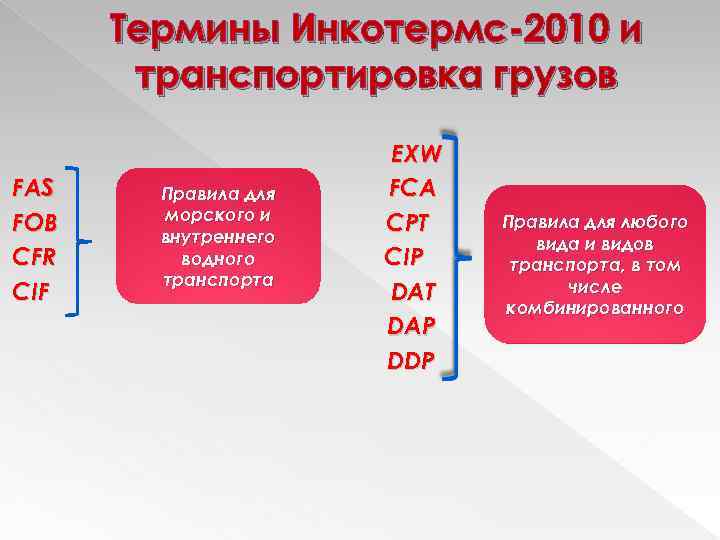 Термины Инкотермс-2010 и транспортировка грузов FAS FOB CFR CIF Правила для морского и внутреннего