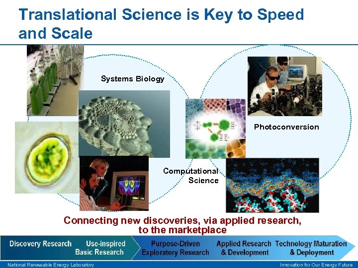 Translational Science is Key to Speed and Scale Systems Biology Photoconversion Computational Science Connecting