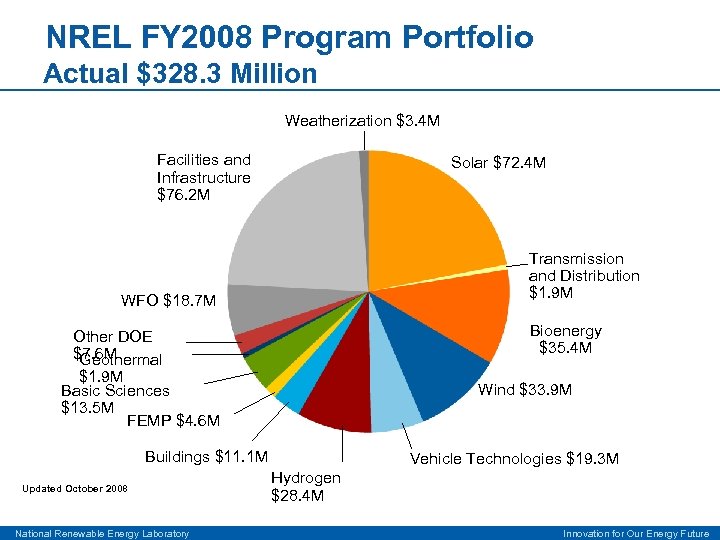 NREL FY 2008 Program Portfolio Actual $328. 3 Million Weatherization $3. 4 M Facilities